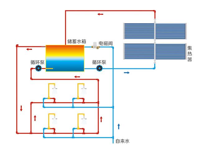 太阳能上水回水示意图，其实和普通回水没什么区别