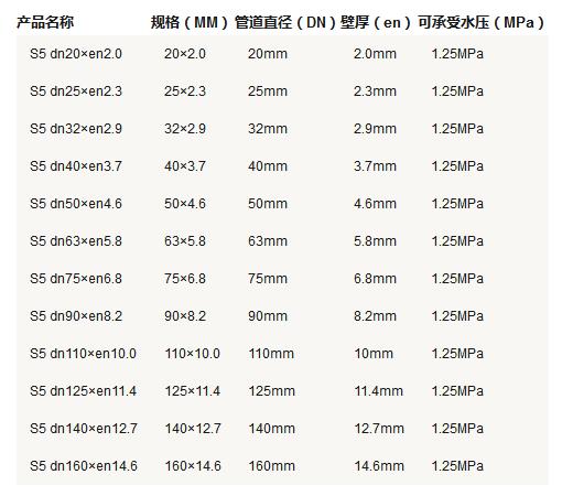 5张ppr管径尺寸对照表图片，详细查阅S5系列-S2系列所有参数